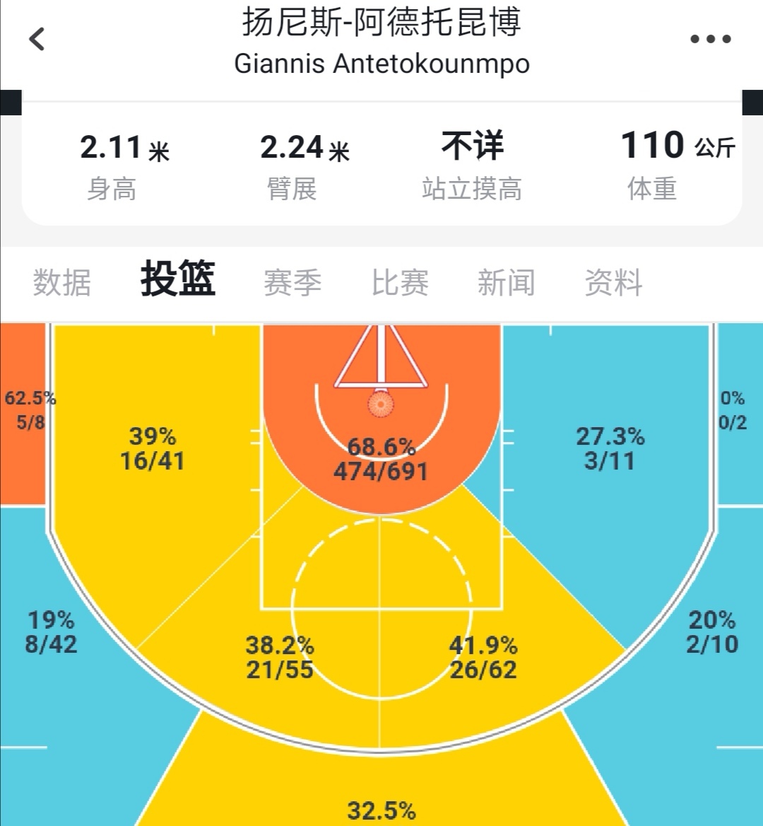 纳达尔巅峰对决，字母哥与30激战老鹰分钟，连败胜负难料！