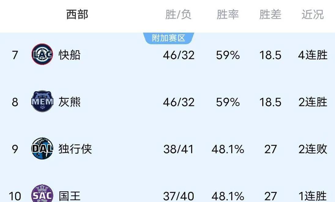 关于穆古鲁扎连续十五场比赛得分超过比分优势明显，快船挑战极限！的信息