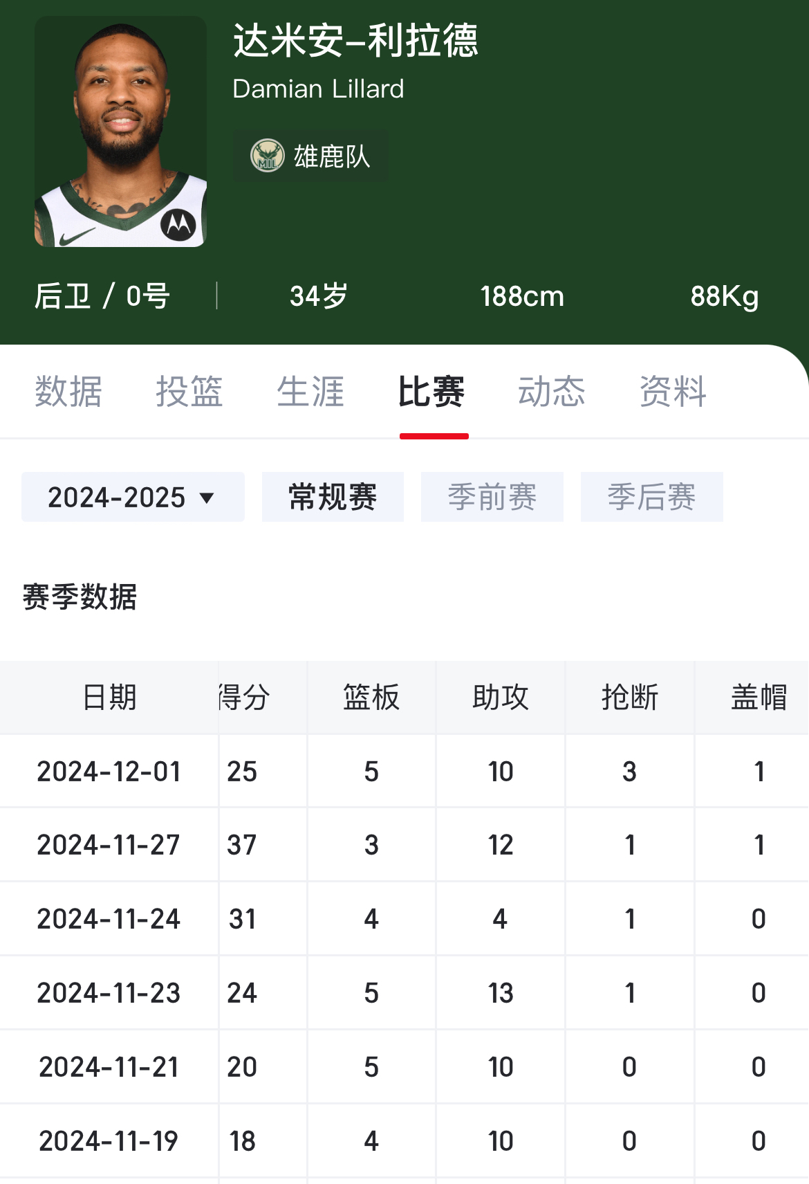 雄鹿核心球员伤退，球队未来走势成疑，注册有些觉得.