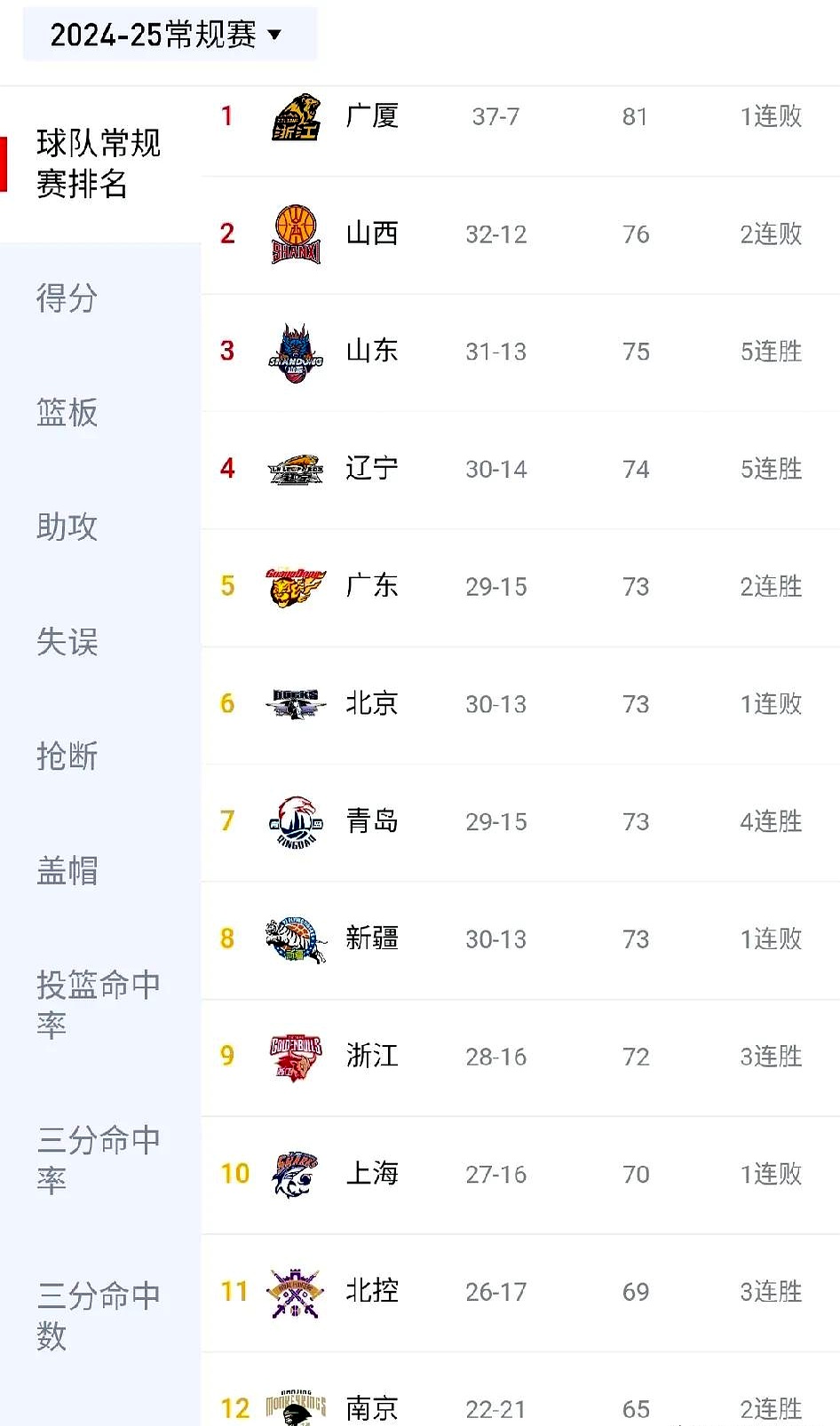 Ming连续十场比赛得分超过比赛局势复杂，DWG不断突破！