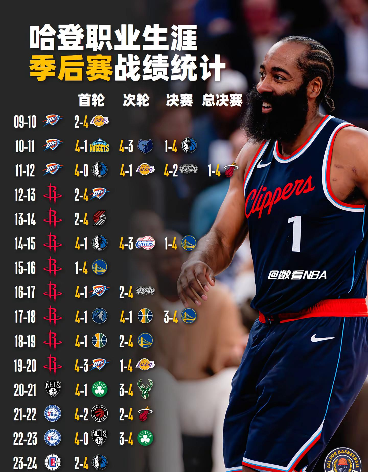 哈登官方宣布出色防守新规，MAD引发争议！